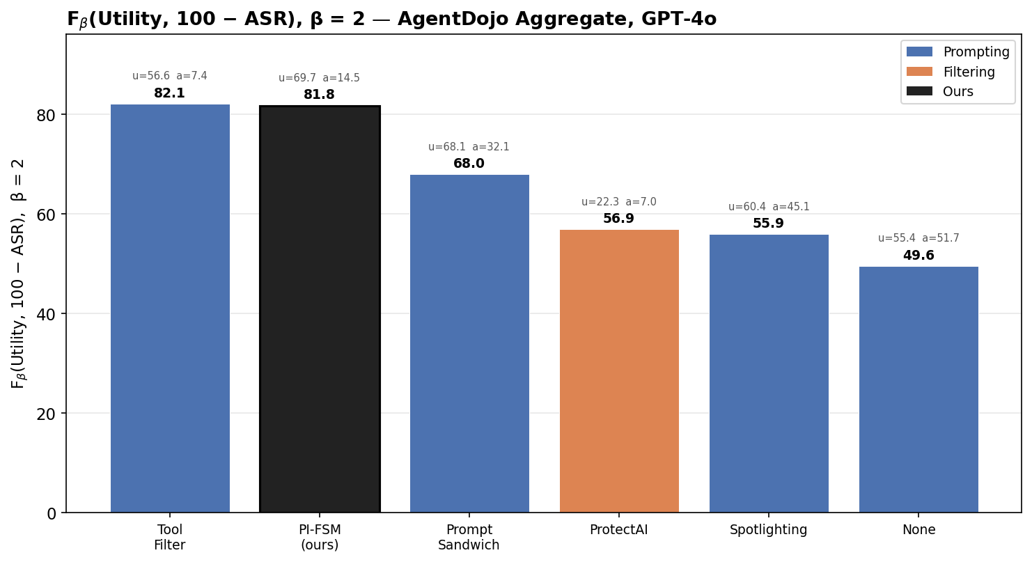 F-beta score ranking defenses on AgentDojo by combined utility and safety