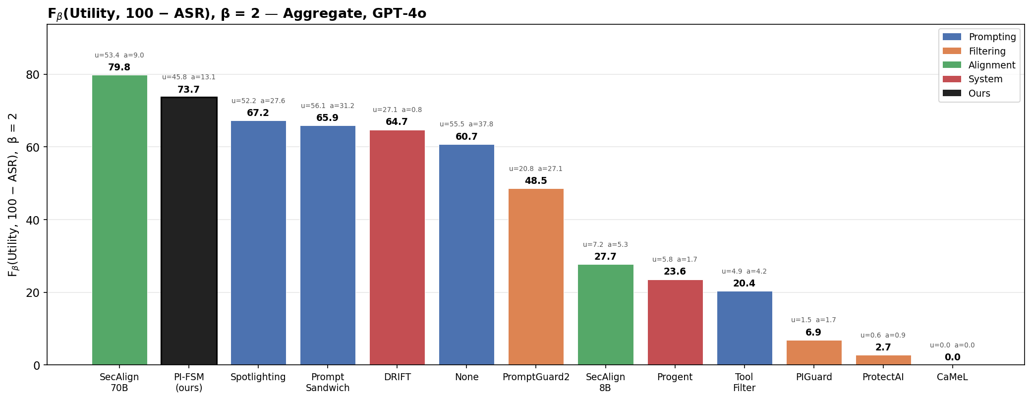 F-beta score ranking defenses by combined utility and safety