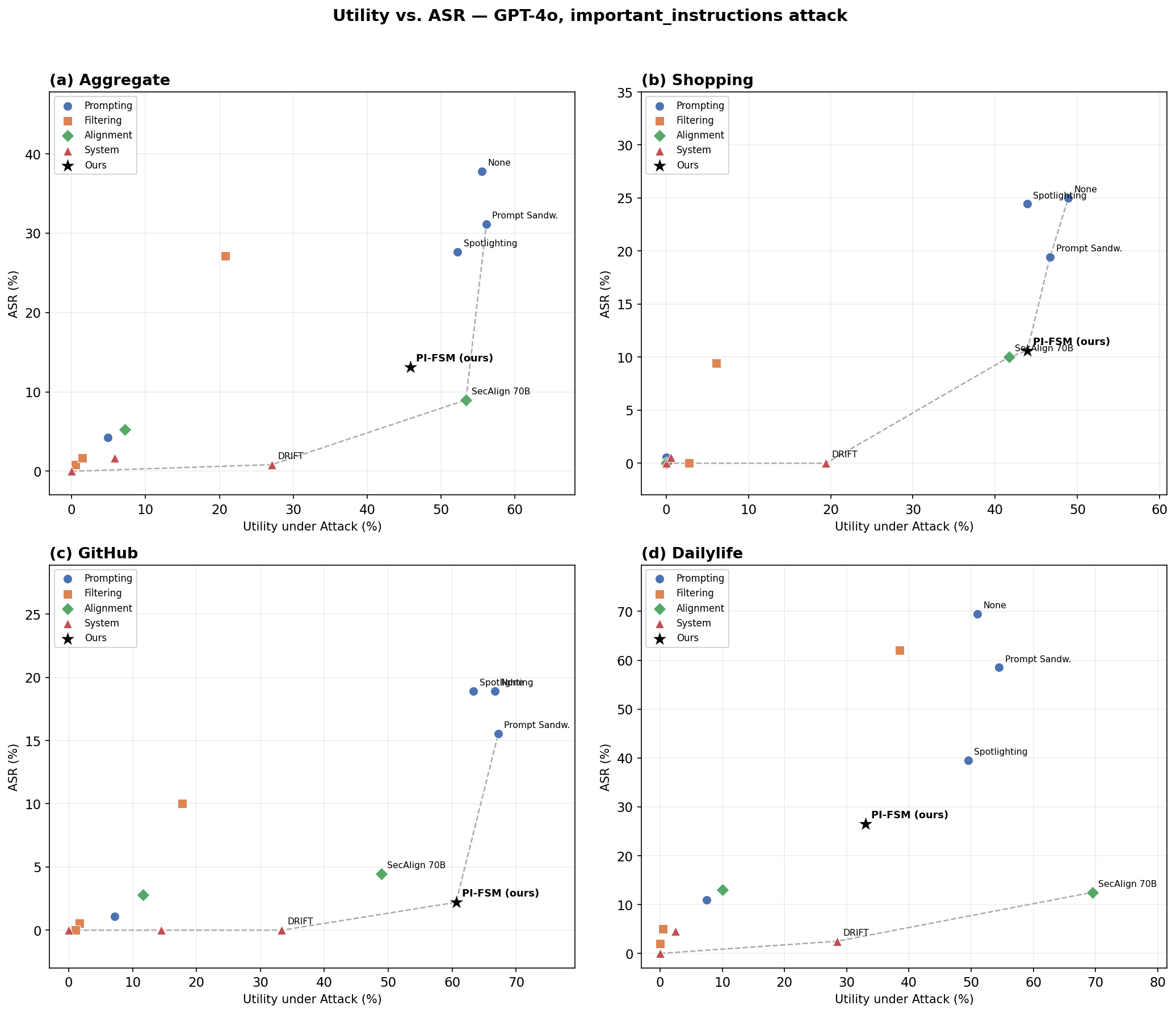 Scatter plots of utility vs ASR showing Pareto frontier across defenses